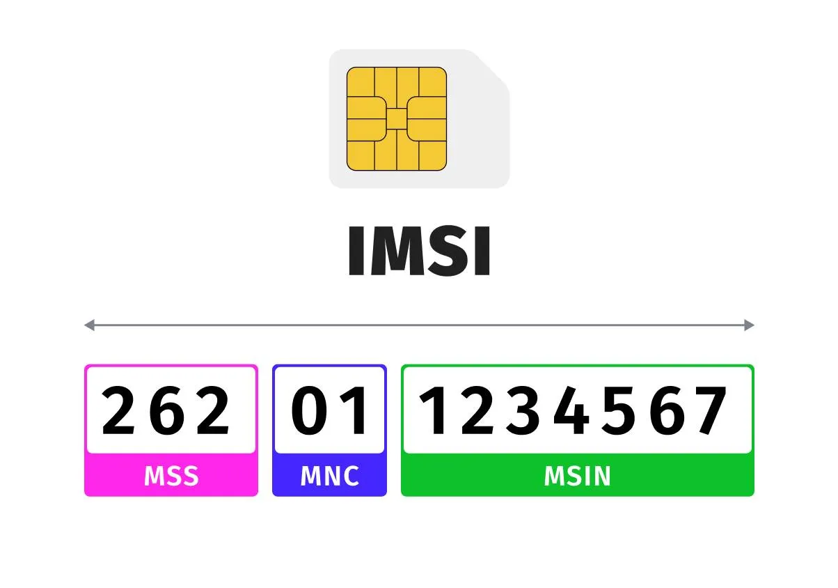 https://imeicheck.net/blog/what-is-imsi-number-how-to-check-and-lookup-imsi